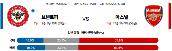 브렌트퍼드 대 아스날 프리미어리그 02월13일 맞대결 생중계, 스포츠중계, 스포츠분석