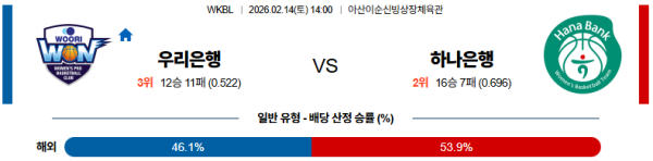 우리은행 대 하나은행 WKBL 02월14일 맞대결 생중계, 스포츠중계, 스포츠분석