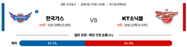 대구가스공사 대 수원KT KBL 02월17일 맞대결 생중계, 스포츠중계, 스포츠분석