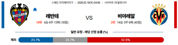 레반테 대 비야레알 라리가 02월19일 맞대결 생중계, 스포츠중계, 스포츠분석