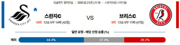 스완지시티 대 브리스톨 잉글랜드챔피언쉽 02월21일 맞대결 생중계, 스포츠중계, 스포츠분석