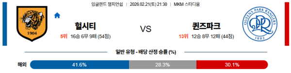 헐시티 대 QPR 잉글랜드챔피언쉽 02월21일 맞대결 생중계, 스포츠중계, 스포츠분석