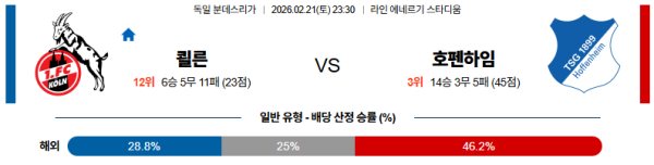 쾰른 대 호펜하임 분데스리가 02월21일 맞대결 생중계, 스포츠중계, 스포츠분석