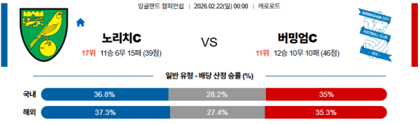 노리치시티 대 버밍엄시티 잉글랜드챔피언쉽 02월22일 맞대결 생중계, 스포츠중계, 스포츠분석