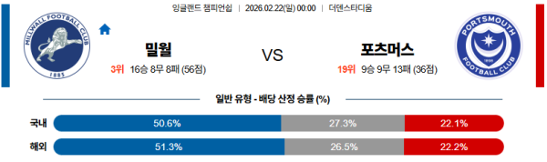 밀월 대 포츠머스 잉글랜드챔피언쉽 02월22일 맞대결 생중계, 스포츠중계, 스포츠분석