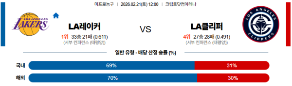 LA레이커스 대 LA클리퍼스 NBA 02월21일 맞대결 생중계, 스포츠중계, 스포츠분석