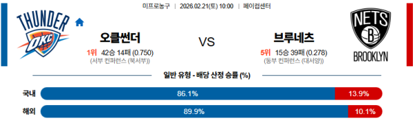 오클라호마시티 대 브루클린 NBA 02월21일 맞대결 생중계, 스포츠중계, 스포츠분석