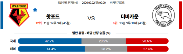 왓포드 대 더비카운티 잉글랜드챔피언쉽 02월22일 맞대결 생중계, 스포츠중계, 스포츠분석