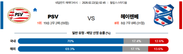 PSV 대 헤이렌베인 에레디비지 02월22일 맞대결 생중계, 스포츠중계, 스포츠분석