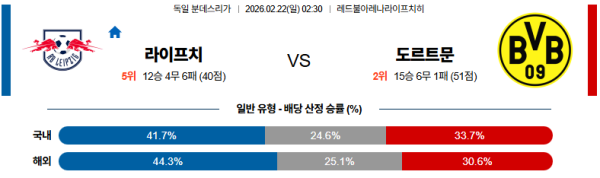 라이프치히 대 도르트문트 분데스리가 02월22일 맞대결 생중계, 스포츠중계, 스포츠분석