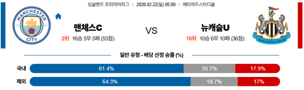 맨시티 대 뉴캐슬 프리미어리그 02월22일 맞대결 생중계, 스포츠중계, 스포츠분석