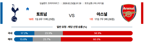 토트넘 대 아스날 프리미어리그 02월23일 맞대결 생중계, 스포츠중계, 스포츠분석