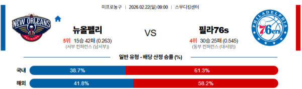 뉴올리언스 대 필라델피아 NBA 02월22일 맞대결 생중계, 스포츠중계, 스포츠분석
