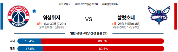 워싱턴 대 샬럿 NBA 02월23일 맞대결 생중계, 스포츠중계, 스포츠분석