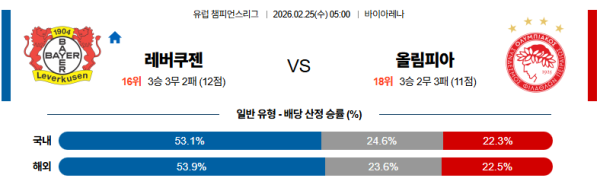 레버쿠젠 대 올림피아코스 UEFA챔피언스리그 02월25일 맞대결 생중계, 스포츠중계, 스포츠분석