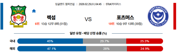 렉섬 대 포츠머스 잉글랜드챔피언쉽 02월25일 맞대결 생중계, 스포츠중계, 스포츠분석