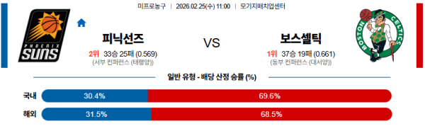 피닉스 대 보스턴 NBA 02월25일 맞대결 생중계, 스포츠중계, 스포츠분석