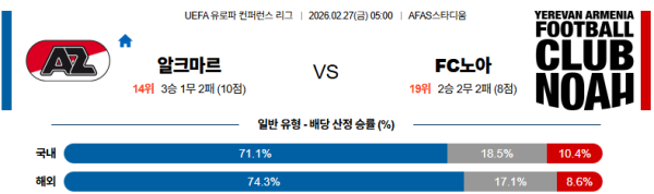 알크마르 대 FC노아 UEFA컨퍼런스리그 02월27일 맞대결 생중계, 스포츠중계, 스포츠분석