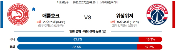 애틀랜타 대 워싱턴 NBA 02월27일 맞대결 생중계, 스포츠중계, 스포츠분석