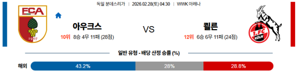 아우크스부르크 대 쾰른 분데스리가 02월28일 맞대결 생중계, 스포츠중계, 스포츠분석