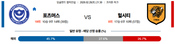 포츠머스 대 헐시티 잉글랜드챔피언쉽 02월28일 맞대결 생중계, 스포츠중계, 스포츠분석