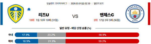 리즈 대 맨시티 프리미어리그 03월01일 맞대결 생중계, 스포츠중계, 스포츠분석