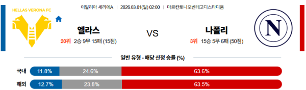 엘라스베로나 대 나폴리 세리에A 03월01일 맞대결 생중계, 스포츠중계, 스포츠분석