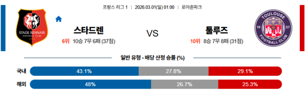 스타드렌 대 툴루즈 리그앙 03월01일 맞대결 생중계, 스포츠중계, 스포츠분석