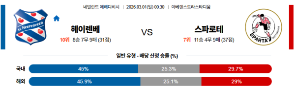 헤이렌베인 대 스파르타 에레디비지 03월01일 맞대결 생중계, 스포츠중계, 스포츠분석