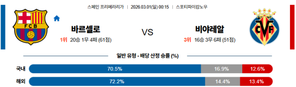 바르셀로나 대 비야레알 라리가 03월01일 맞대결 생중계, 스포츠중계, 스포츠분석
