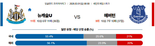 뉴캐슬 대 에버튼 프리미어리그 03월01일 맞대결 생중계, 스포츠중계, 스포츠분석