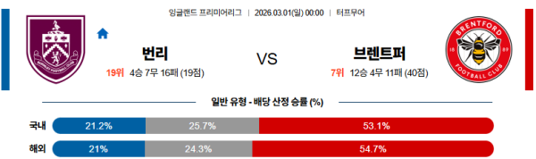 번리 대 브렌트퍼드 잉글랜드챔피언쉽 03월01일 맞대결 생중계, 스포츠중계, 스포츠분석