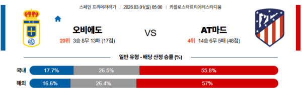 오비에도 대 AT마드리드 라리가 03월01일 맞대결 생중계, 스포츠중계, 스포츠분석