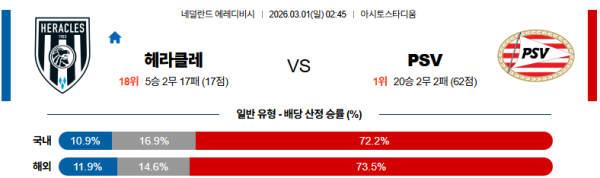 헤라클레스 대 PSV 에레디비지 03월01일 맞대결 생중계, 스포츠중계, 스포츠분석