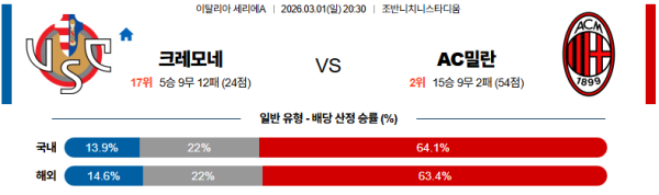 크레모네 대 AC밀란 세리에A 03월01일 맞대결 생중계, 스포츠중계, 스포츠분석