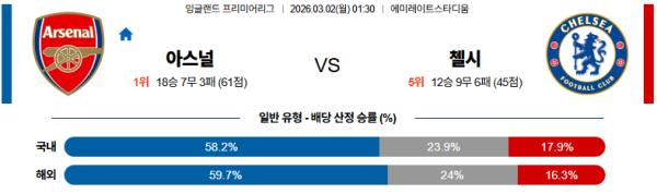 아스널 대 첼시 프리미어리그 03월02일 맞대결 생중계, 스포츠중계, 스포츠분석