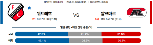 위트레흐트 대 알크마르 에레디비지 03월02일 맞대결 생중계, 스포츠중계, 스포츠분석