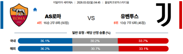 AS로마 대 유벤투스 세리에A 03월02일 맞대결 생중계, 스포츠중계, 스포츠분석