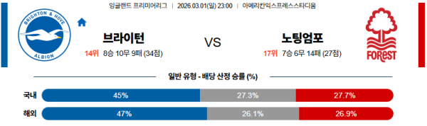 브라이턴 대 노팅엄 프리미어리그 03월01일 맞대결 생중계, 스포츠중계, 스포츠분석