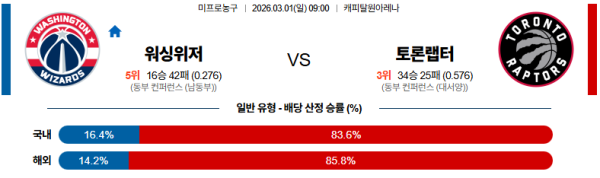 워싱턴 대 토론토 NBA 03월01일 맞대결 생중계, 스포츠중계, 스포츠분석