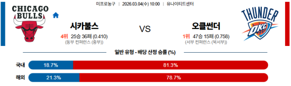 시카고 대 오클라호마시티 NBA 03월04일 맞대결 생중계, 스포츠중계, 스포츠분석