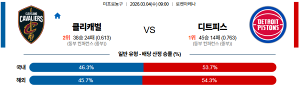 클리블랜드 대 디트로이트 NBA 03월04일 맞대결 생중계, 스포츠중계, 스포츠분석