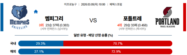 멤피스 대 포틀랜드 NBA 03월05일 맞대결 생중계, 스포츠중계, 스포츠분석