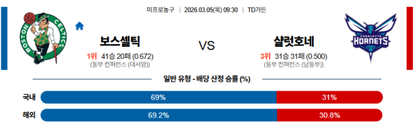 보스턴 대 샬럿 NBA 03월05일 맞대결 생중계, 스포츠중계, 스포츠분석