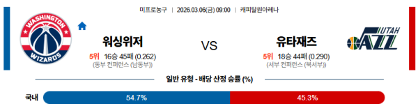 워싱턴 대 유타 NBA 03월06일 맞대결 생중계, 스포츠중계, 스포츠분석