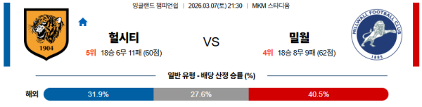 헐시티 대 밀월 잉글랜드챔피언쉽 03월07일 맞대결 생중계, 스포츠중계, 스포츠분석