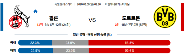 쾰른 대 도르트문트 분데스리가 03월08일 맞대결 생중계, 스포츠중계, 스포츠분석