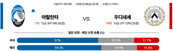 아탈란타 대 우디네세 세리에A 03월08일 맞대결 생중계, 스포츠중계, 스포츠분석