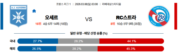 스트라스부르 대 오세르 리그앙 03월08일 맞대결 생중계, 스포츠중계, 스포츠분석
