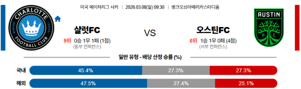 샬럿 대 오스틴 메이저리그사커 03월08일 맞대결 생중계, 스포츠중계, 스포츠분석